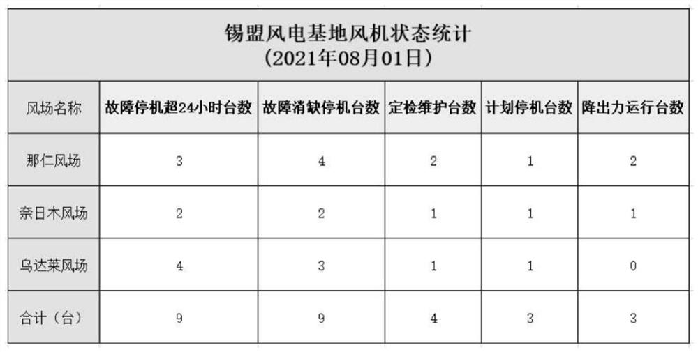 Method for online calculation of number of wind field fault elimination shutdown units based on defect list