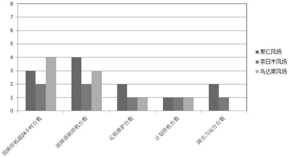 Method for online calculation of number of wind field fault elimination shutdown units based on defect list