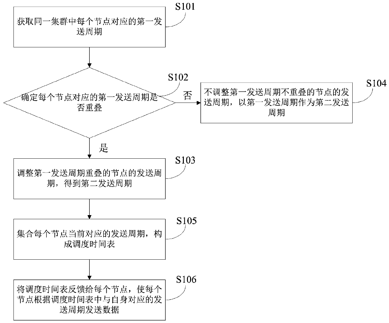 Data processing method and device