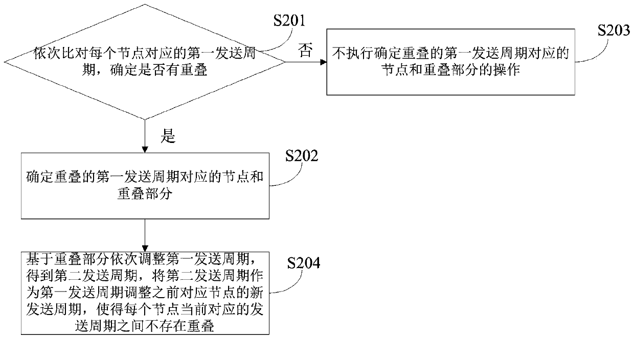 Data processing method and device