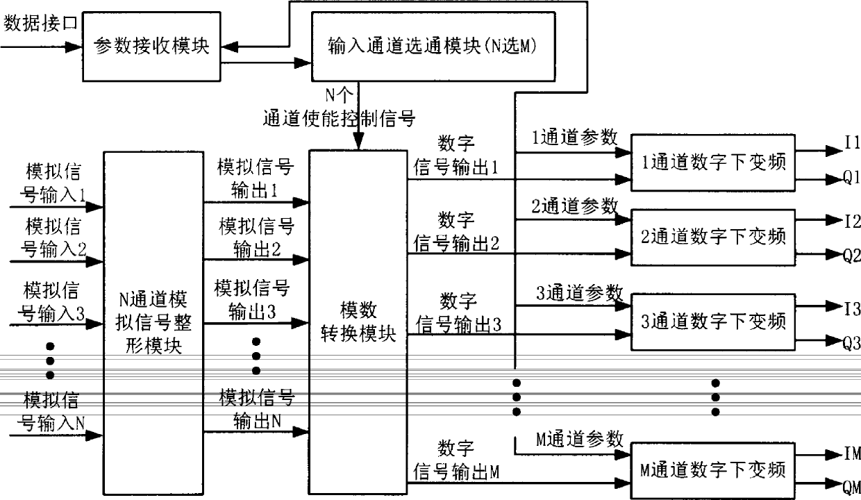 Parameterized and modularized multi-channel digital down-conversion design platform and parameterized and modularized multi-channel digital down-conversion design method