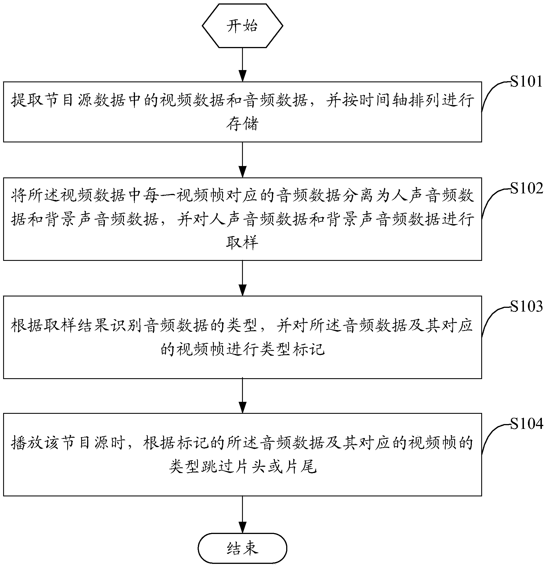 Program playing method of electronic playing equipment and electronic playing equipment