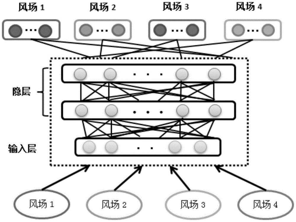 A Short-Term Wind Speed ​​Forecasting Method Based on Deep Neural Network Migration Model