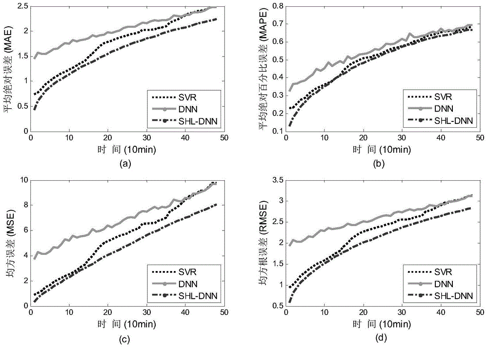 A Short-Term Wind Speed ​​Forecasting Method Based on Deep Neural Network Migration Model