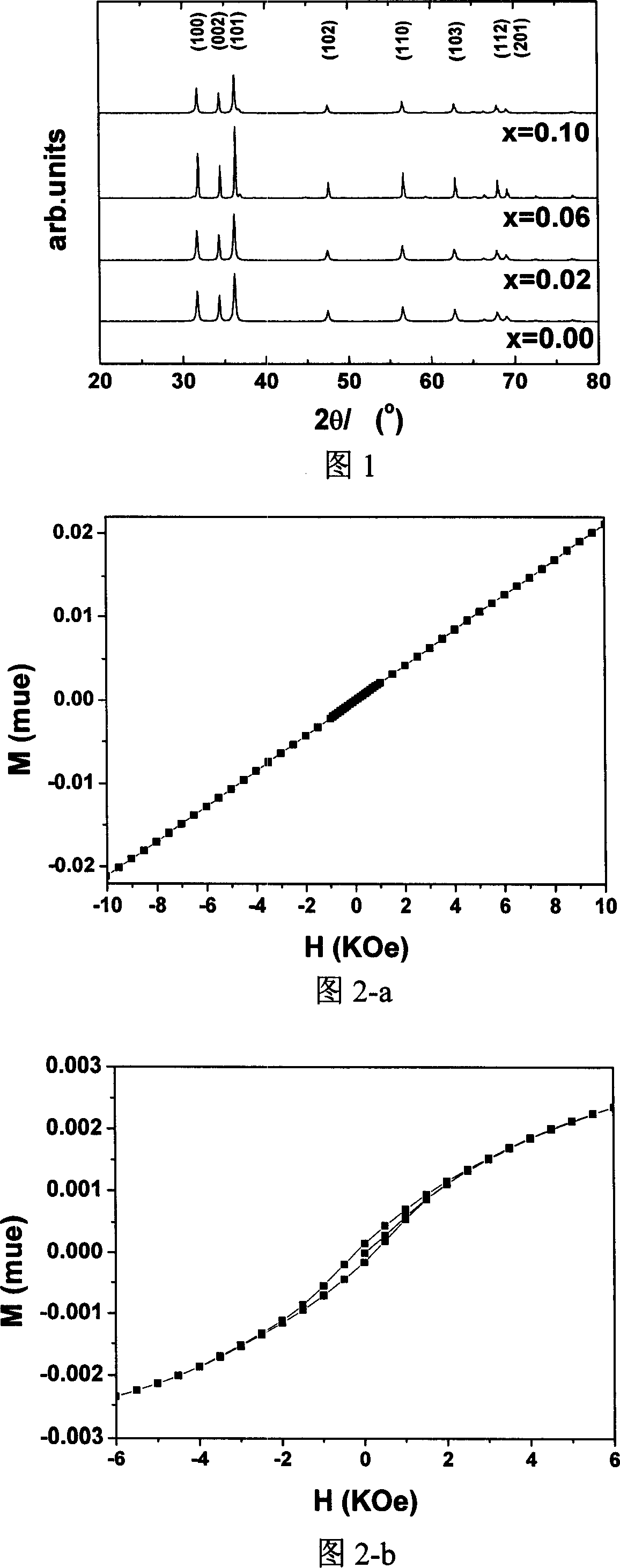 Method of preparing zinc oxide doped ambient temperature diluted magnetic semi-conducting material