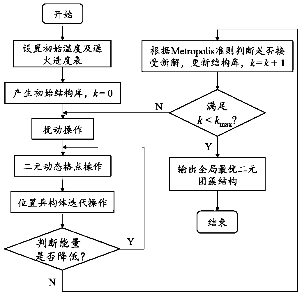 Binary cluster structure optimization method based on simulated annealing optimization algorithm