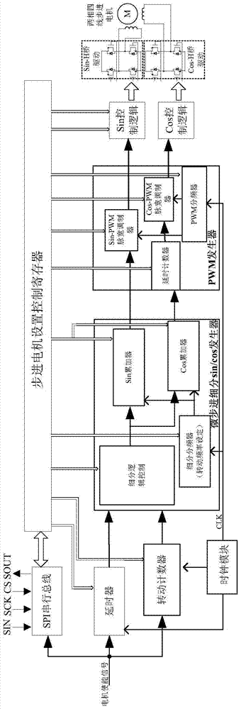 Micro-stepping low-noise stepping motor drive controller