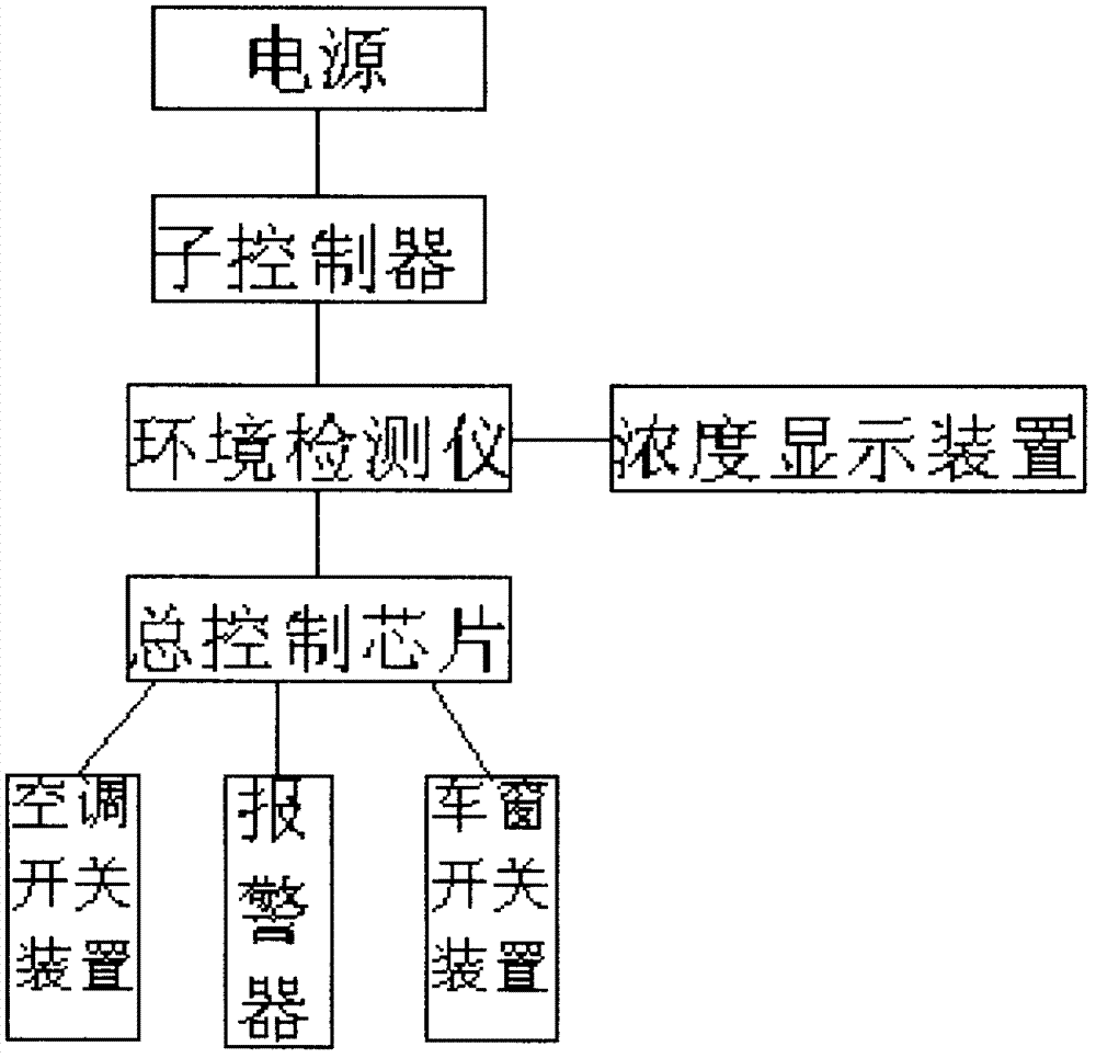 In-vehicle environment safety monitoring system