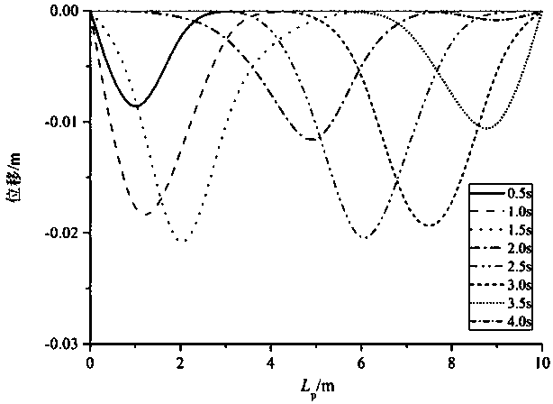 A Displacement Calculation Method During the Pigging Process of Stay Cables Spanning Structures of Natural Gas Pipelines