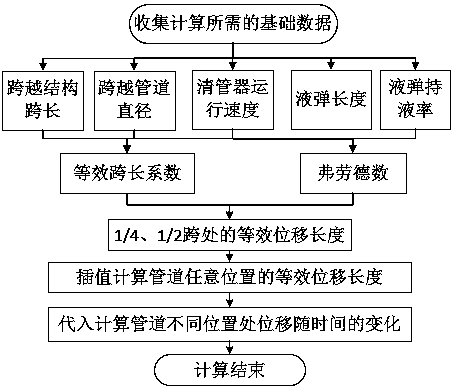 A Displacement Calculation Method During the Pigging Process of Stay Cables Spanning Structures of Natural Gas Pipelines