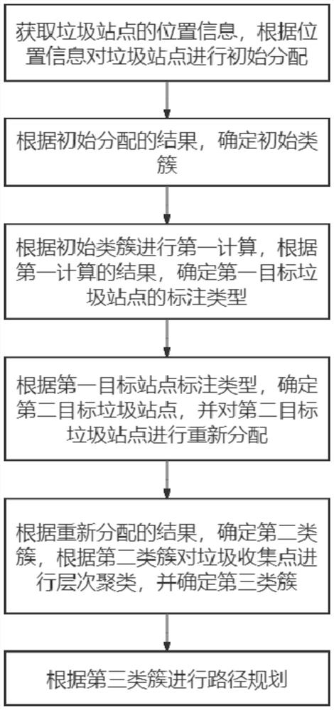 Environmental sanitation garbage clearance scheduling method and device based on hierarchical clustering, and medium