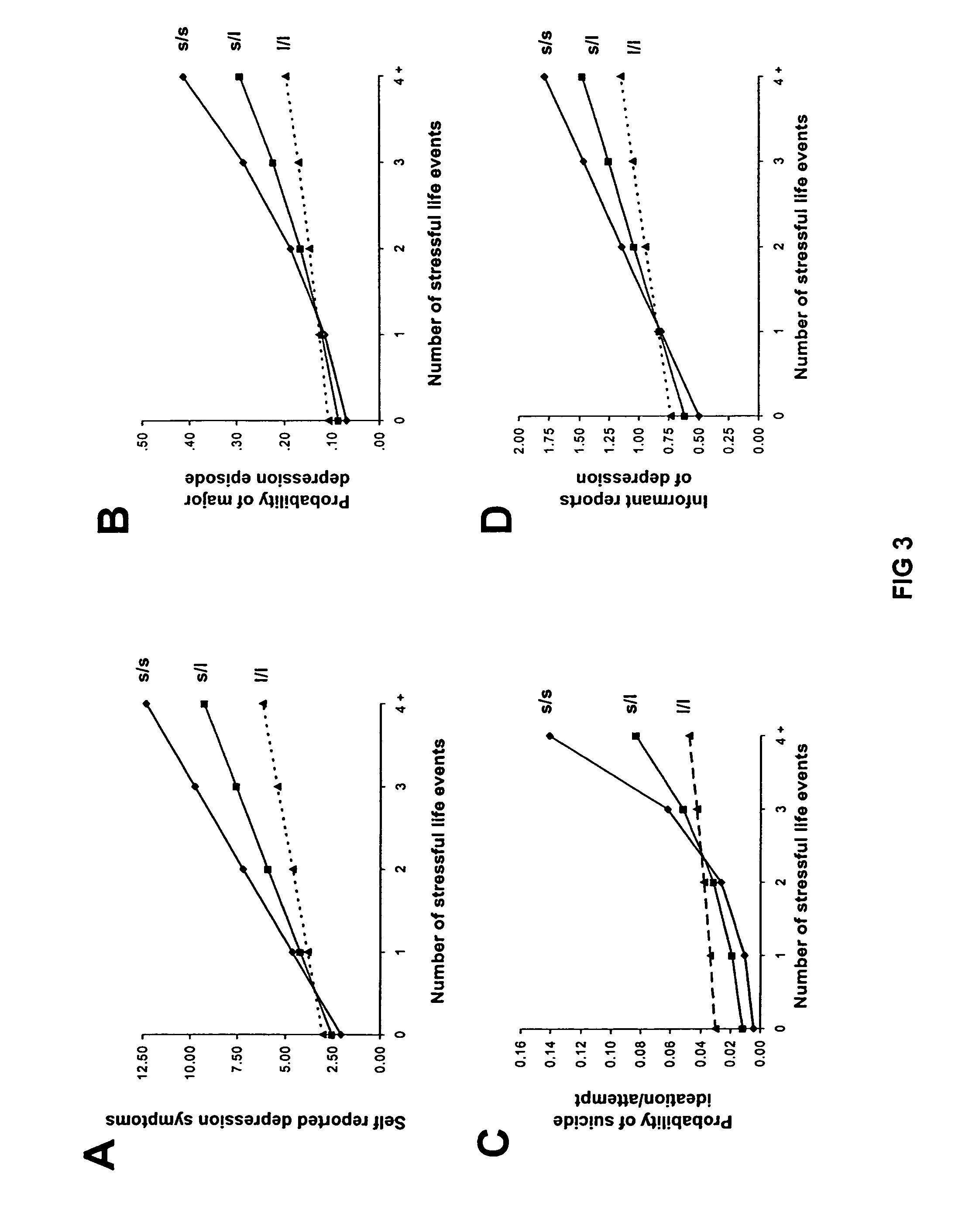 Method for assessing predisposition to depression