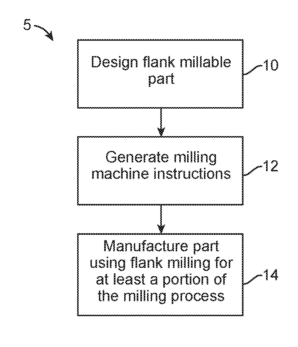 Methods, Systems, and Devices For Designing and Manufacturing Flank Millable Components