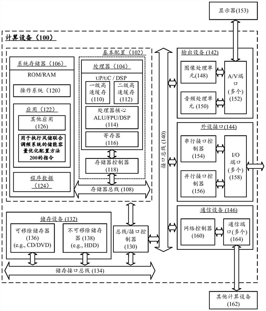 Energy storage capacity optimal configuration method of wind storage combined frequency modulation system and computing equipment