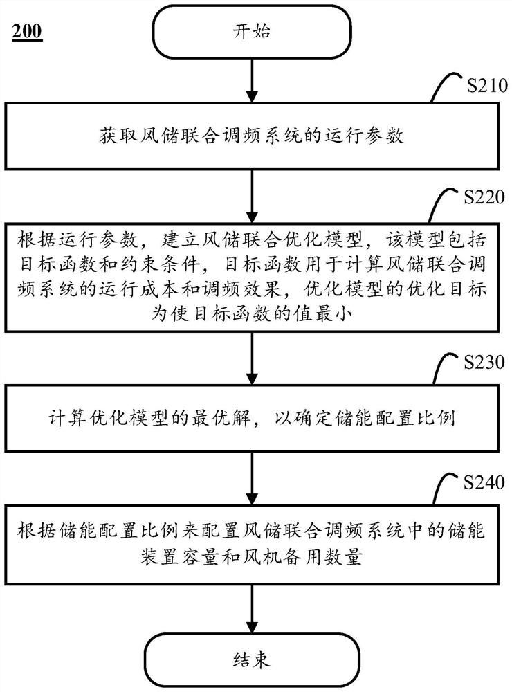 Energy storage capacity optimal configuration method of wind storage combined frequency modulation system and computing equipment