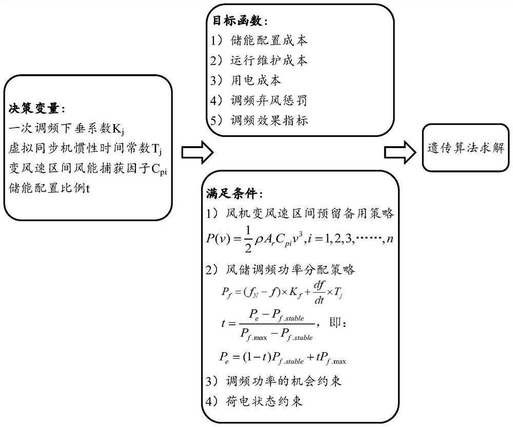 Energy storage capacity optimal configuration method of wind storage combined frequency modulation system and computing equipment