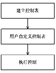 A kind of air conditioning control method