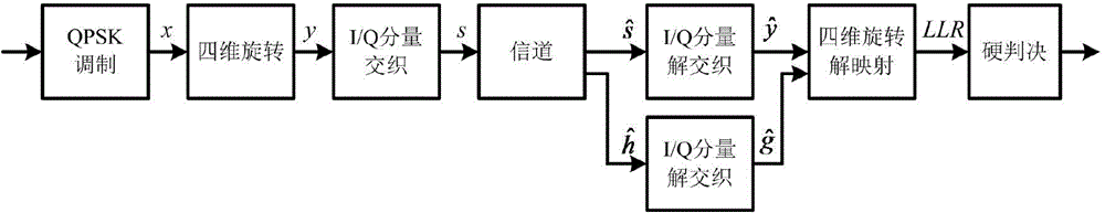 Four-dimensional rotating constellation de-mapping method based on joint posterior probability