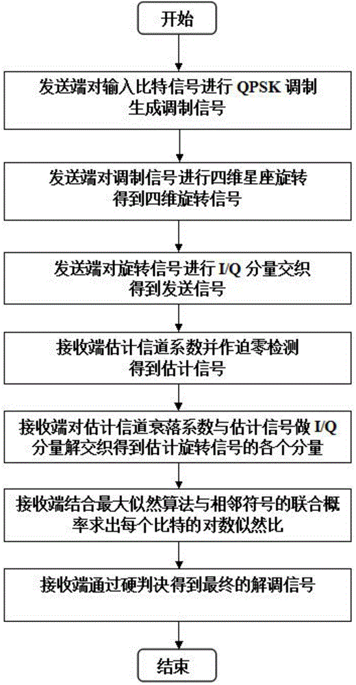 Four-dimensional rotating constellation de-mapping method based on joint posterior probability