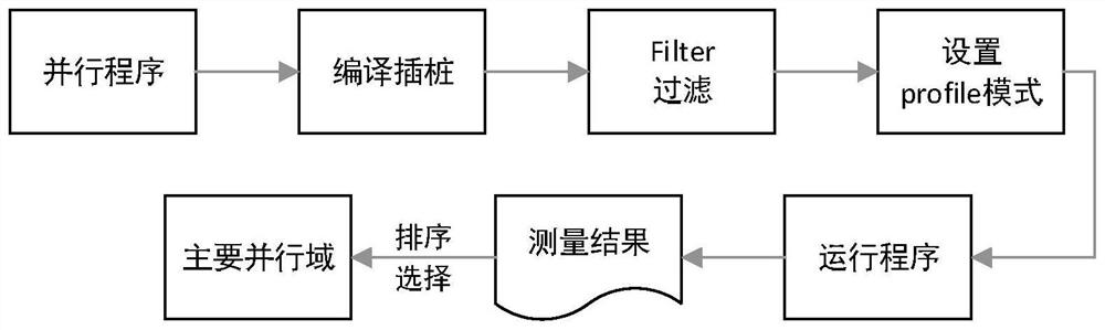 Performance-energy consumption collaborative optimization method and device for power constraint system