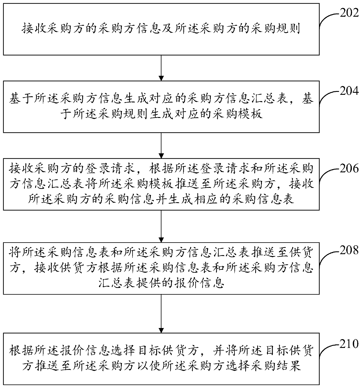Differentiated purchasing method and device