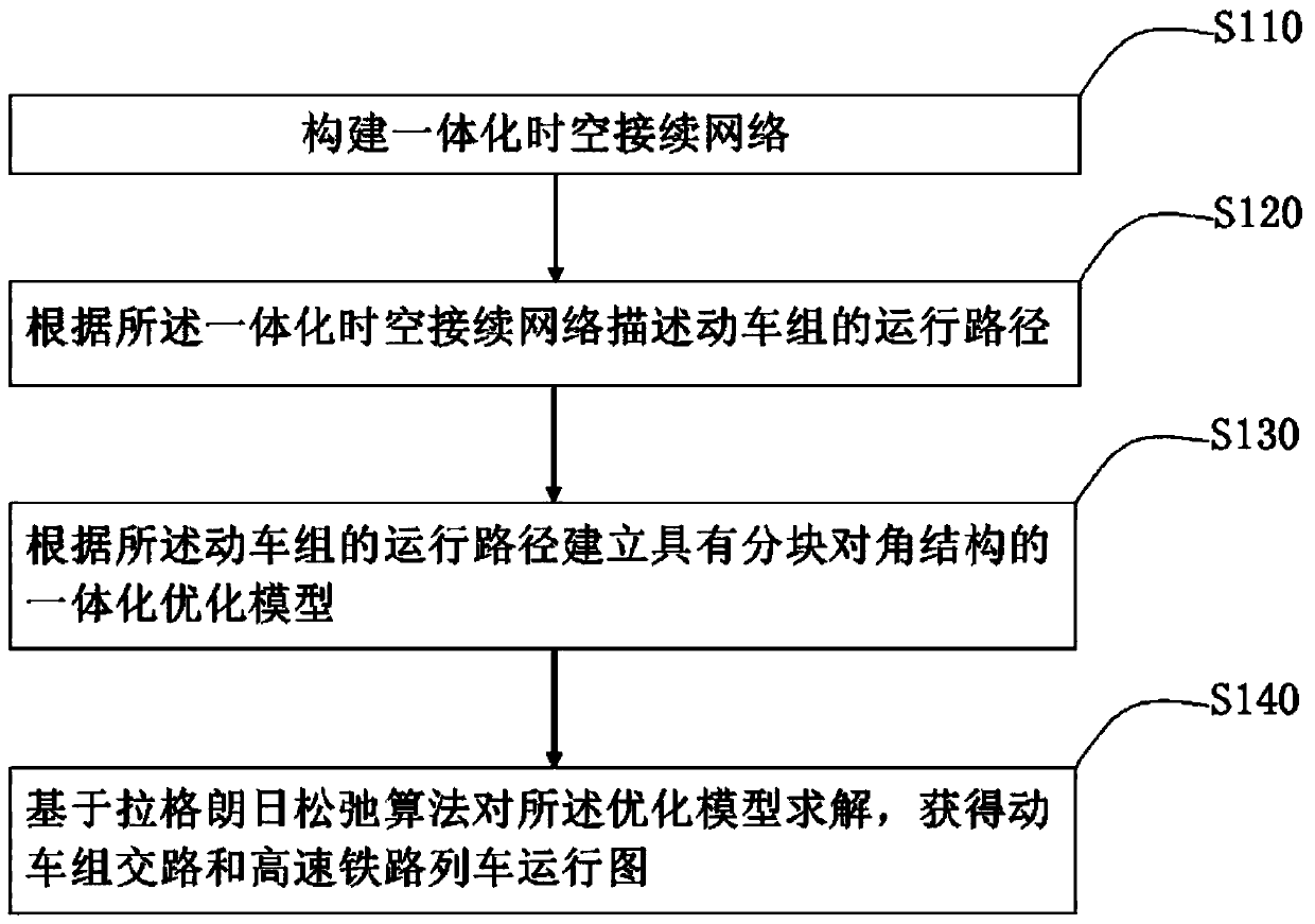 Integrated optimization method for high-speed railway train operation diagram and motor train unit application