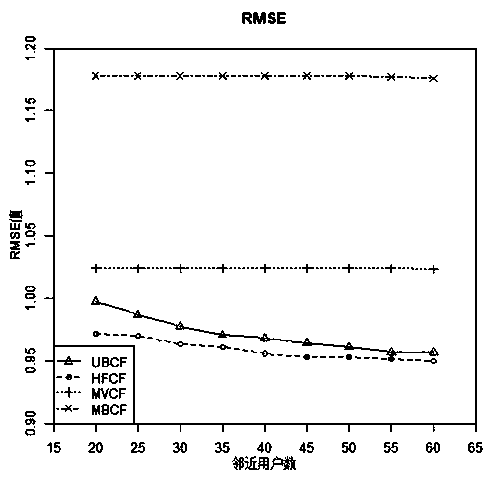 User cold start recommendation algorithm based on collaborative filtering hybrid filling