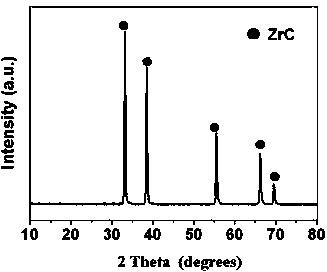 Synthetic method of superhigh temperature resistant zirconium carbide ceramic precursor