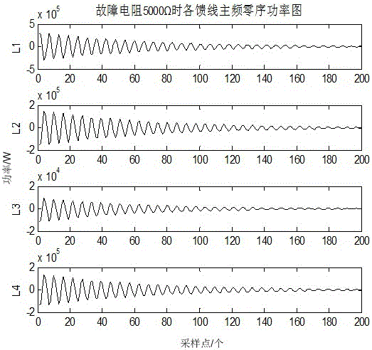 Power distribution network fault line selection method based on dominant frequency zero sequence power