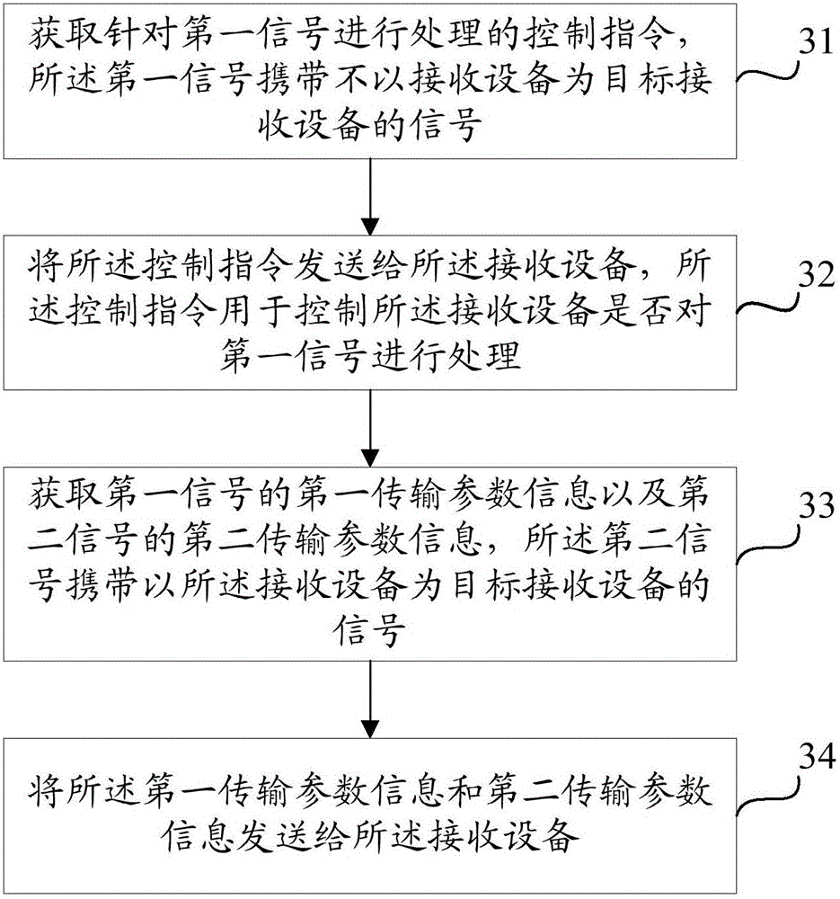 Control information sending and receiving method, network device and receiving device