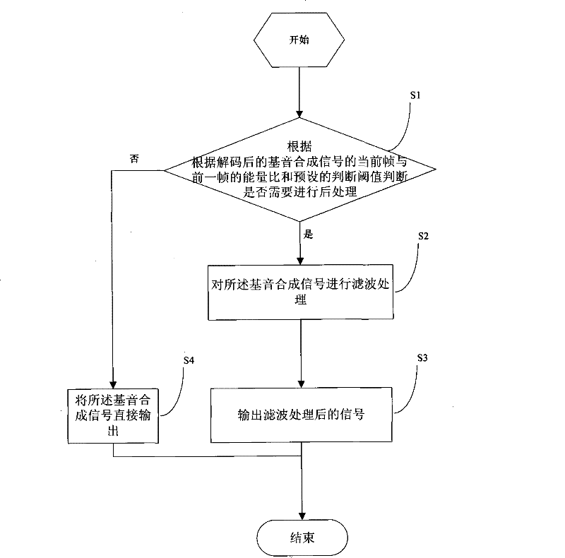 Pitch post-treatment method, filter and pitch post-treatment system