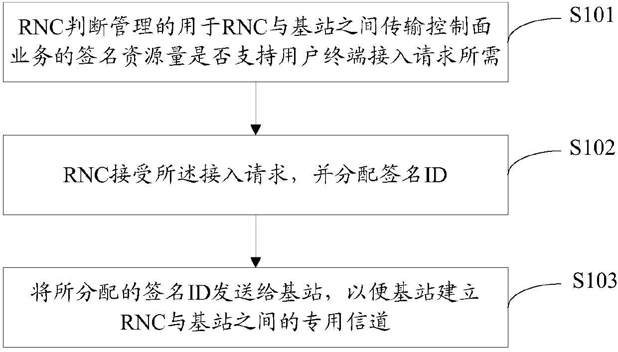 Method, device and system for allocating signature resources