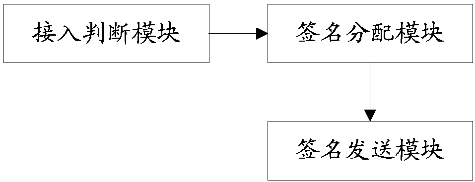 Method, device and system for allocating signature resources