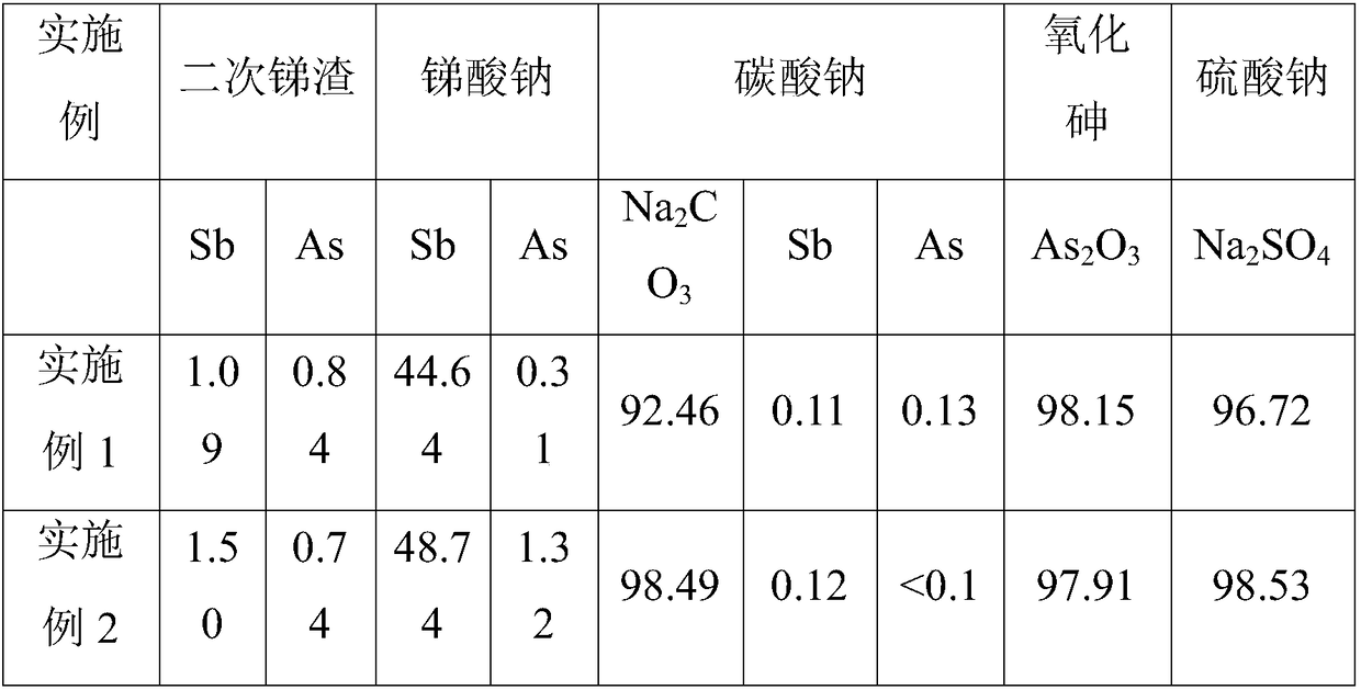 Wet-method recycling and harmless treatment process for antimony smelting arsenic alkali residue