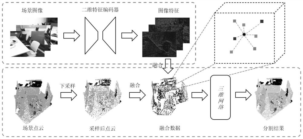 Three-dimensional point cloud scene segmentation method and system fusing image features
