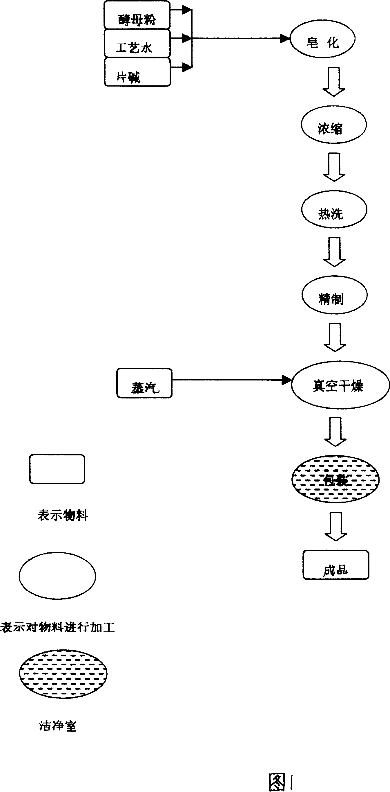 Ergosterol preparation method