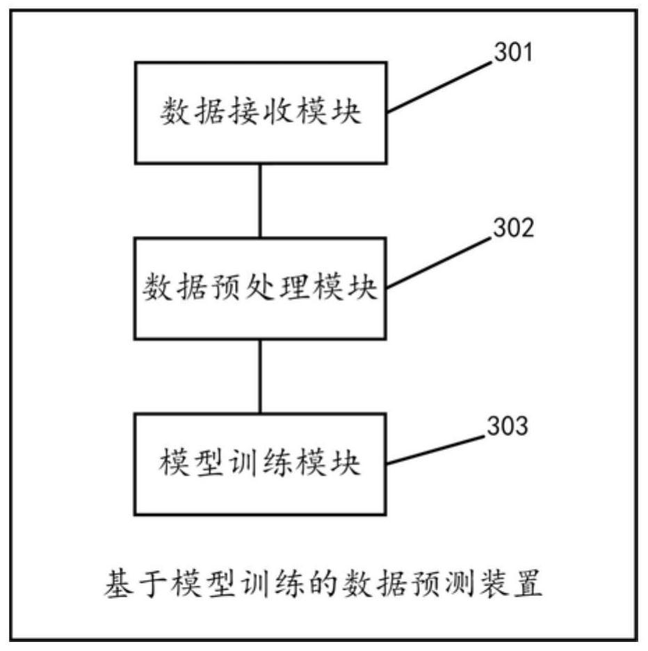 Data prediction method and device based on model training