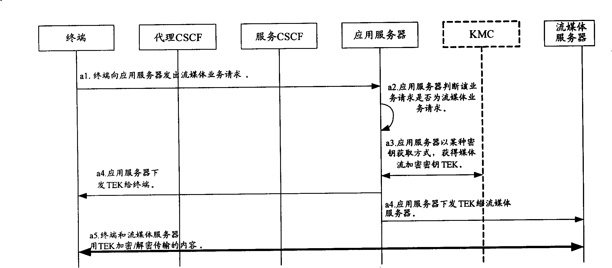 Secret key management system and method of media stream based on IP multi-media sub-system