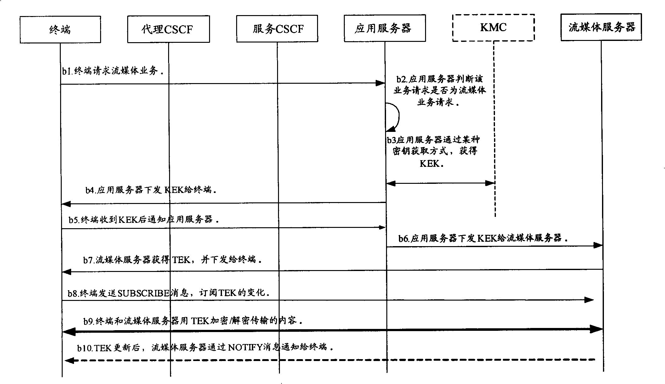 Secret key management system and method of media stream based on IP multi-media sub-system