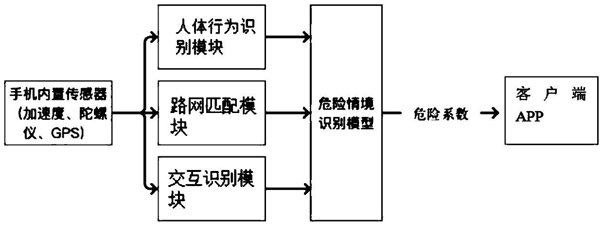 Accident prevention method in mobile phone using process based on user behavior analysis
