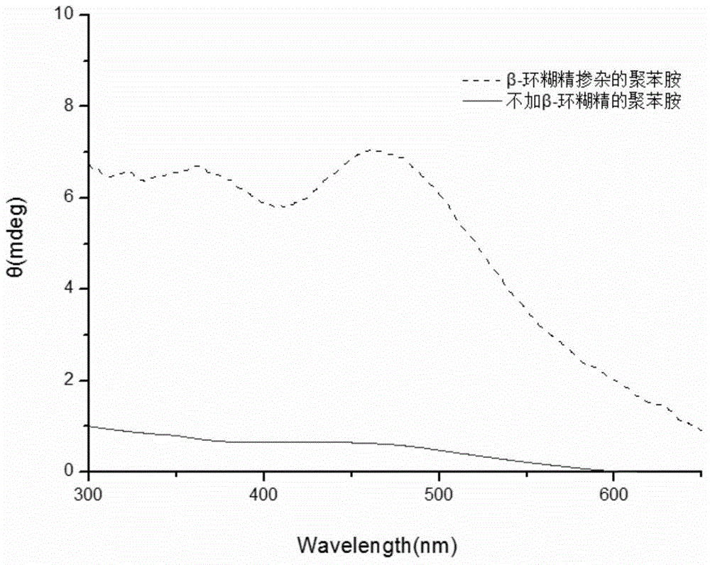 Method for preparing chirality polyaniline under cyclodextrin induction and biocatalysis in DBSA (dodecylbenzene sulfonic acid) micellar system