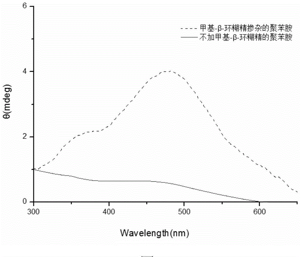 Method for preparing chirality polyaniline under cyclodextrin induction and biocatalysis in DBSA (dodecylbenzene sulfonic acid) micellar system