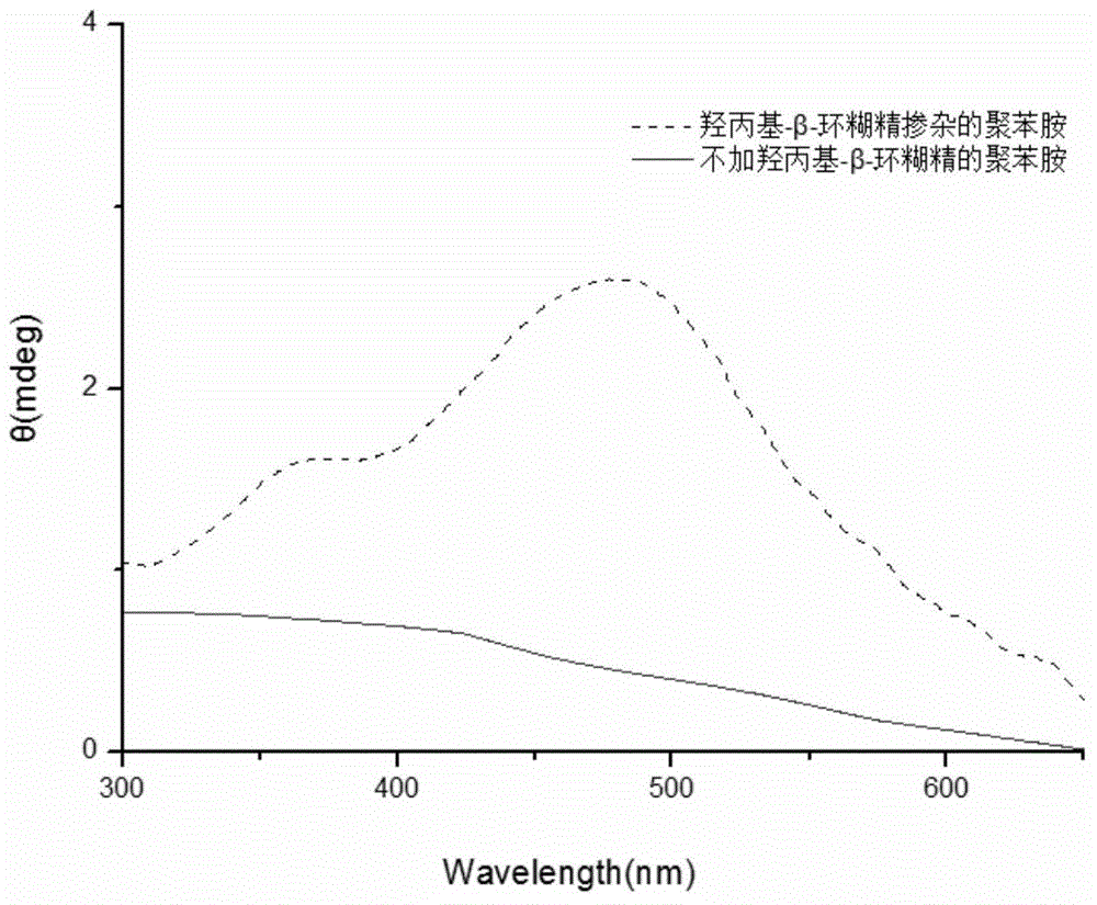 Method for preparing chirality polyaniline under cyclodextrin induction and biocatalysis in DBSA (dodecylbenzene sulfonic acid) micellar system