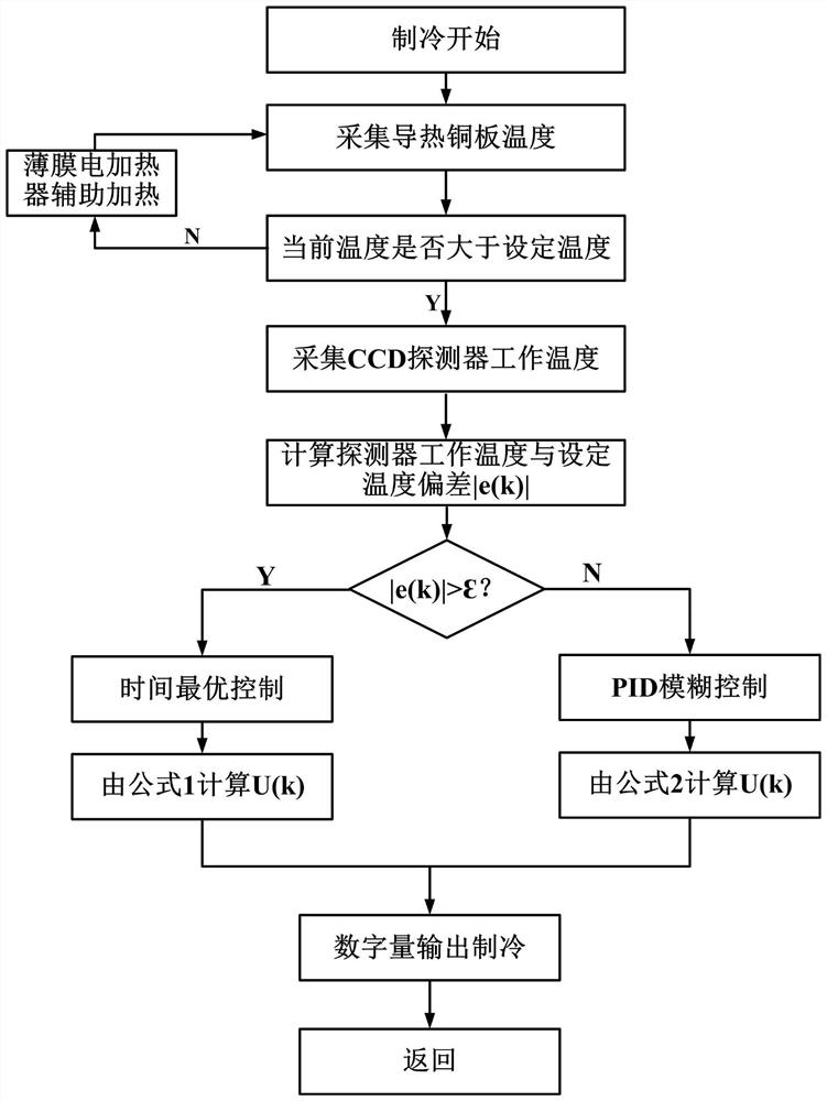 Refrigeration device and method for testing photoelectric performance of scientific-grade CCD detector