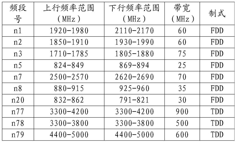 Radio frequency circuit, signal transmitting method and electronic equipment