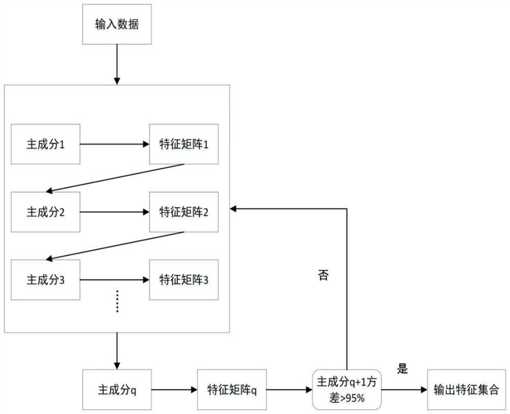 A method for early diabetes risk prediction based on deep pca transform