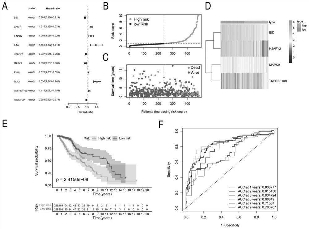 Application of model constructed based on necroptosis-related gene combination in preparation of product for predicting prognosis of low-grade glioma