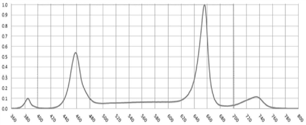 LED light source spectrum formula for tomato planting and LED light source module