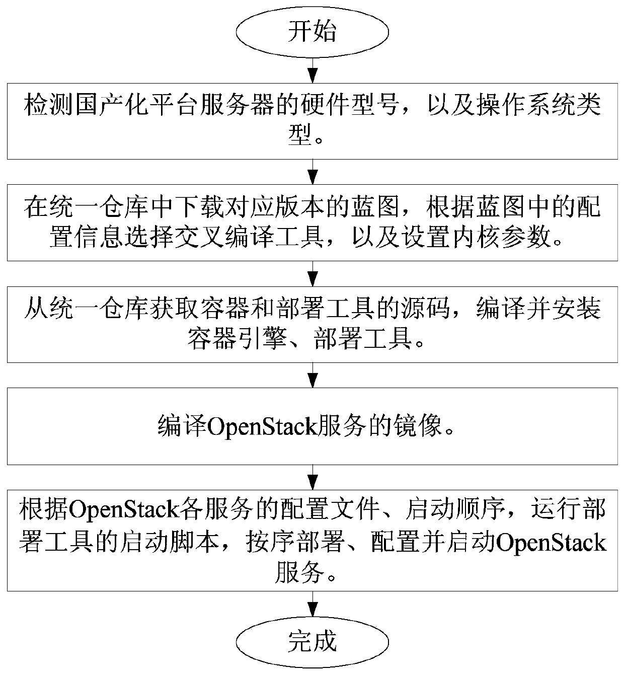 OpenStack containerization system and method based on a domestic platform