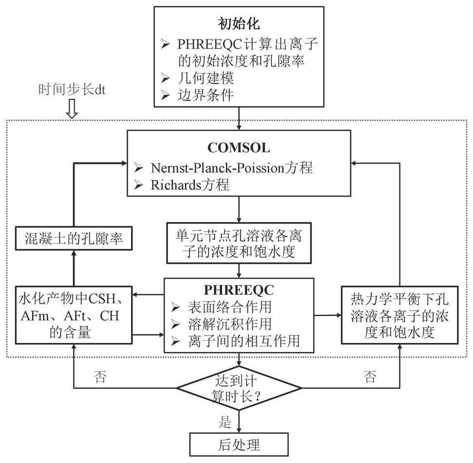 Unified control method of electric drive for corrosion of reinforced concrete structures